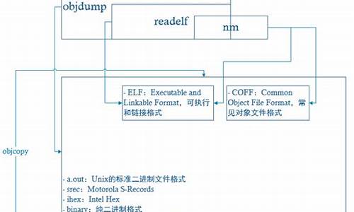 objcopy 源码分析